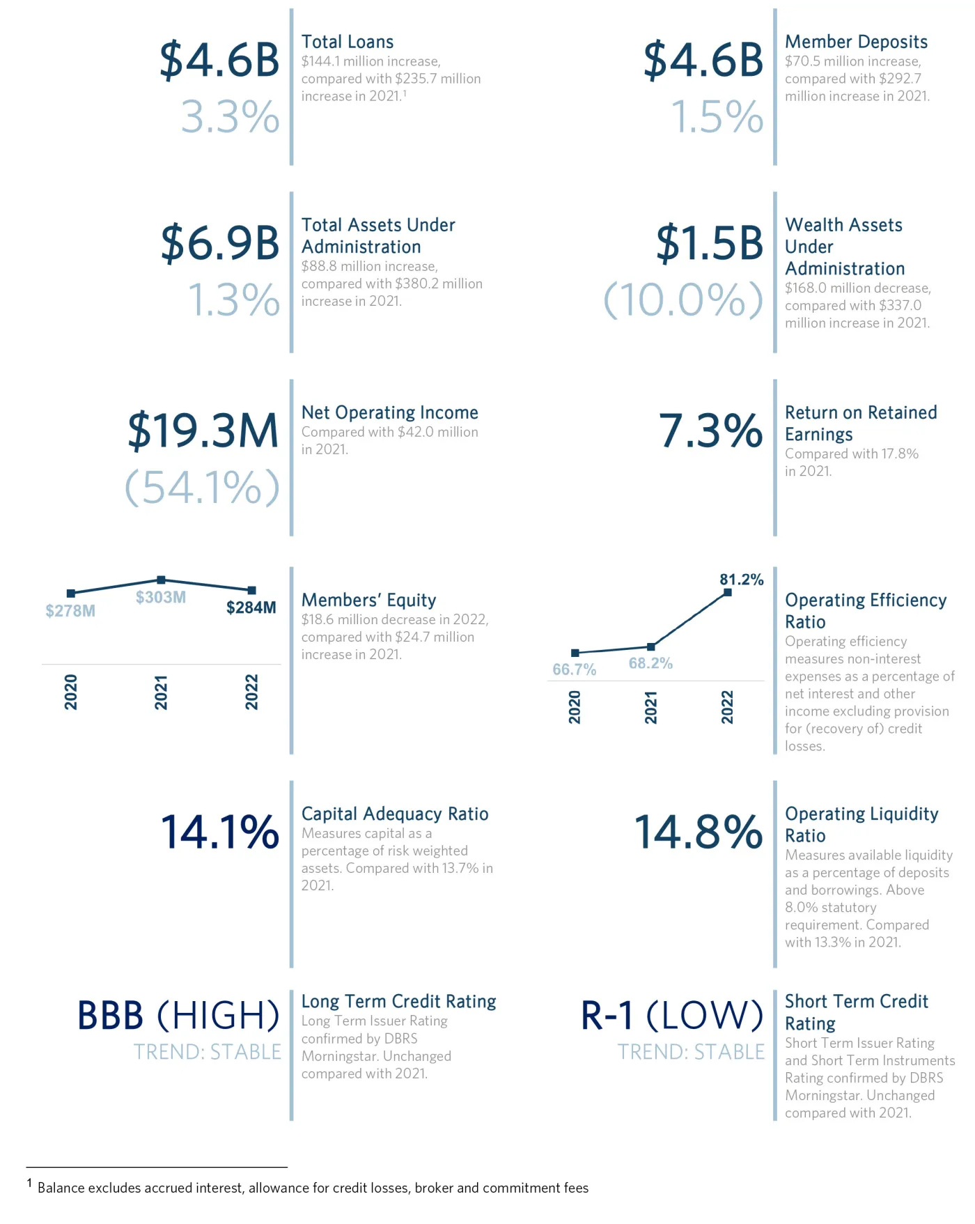 Overview of financial highlights