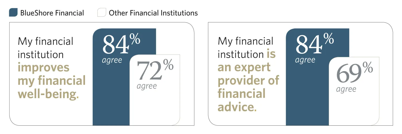 My FI is an expert providers of financial advice rated at 81%