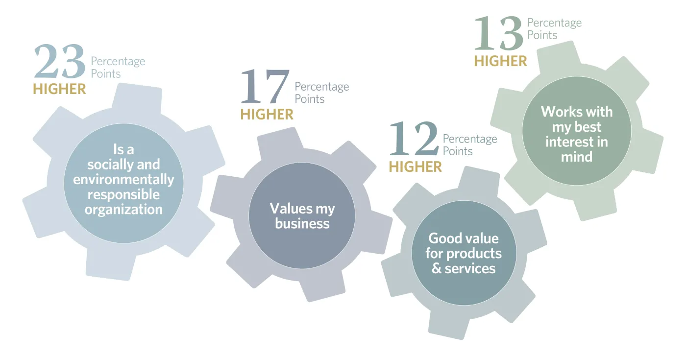 Key percentile differences between BlueShore and other financial institutions 